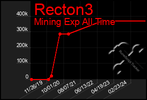 Total Graph of Recton3