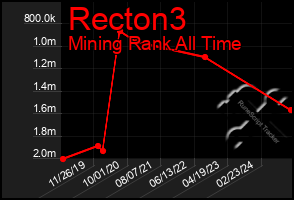 Total Graph of Recton3