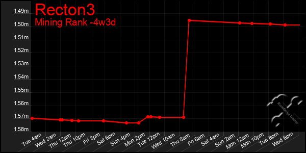 Last 31 Days Graph of Recton3