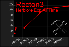 Total Graph of Recton3