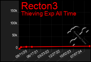 Total Graph of Recton3