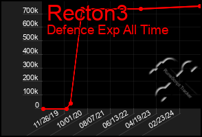 Total Graph of Recton3