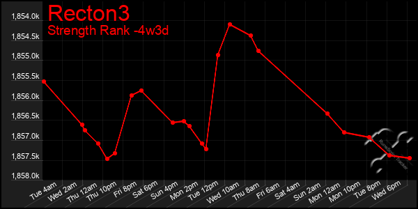 Last 31 Days Graph of Recton3