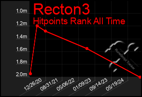 Total Graph of Recton3