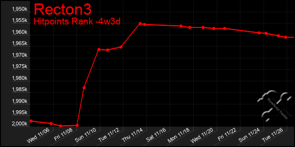 Last 31 Days Graph of Recton3