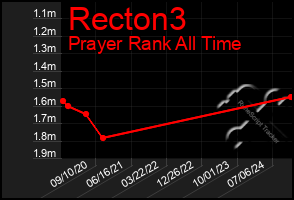 Total Graph of Recton3