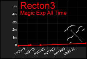 Total Graph of Recton3