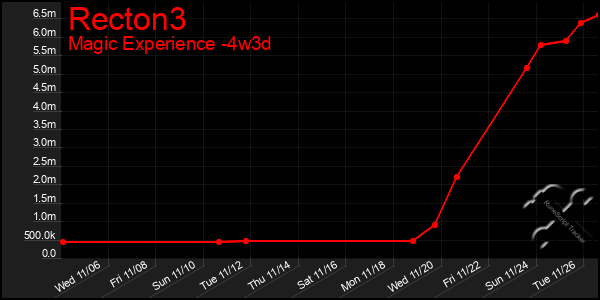 Last 31 Days Graph of Recton3