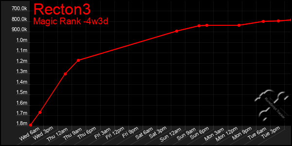 Last 31 Days Graph of Recton3