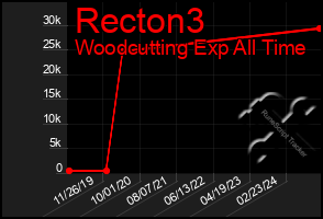 Total Graph of Recton3