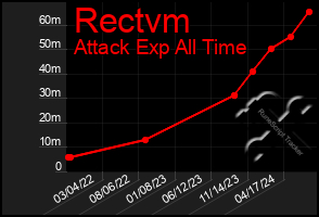 Total Graph of Rectvm