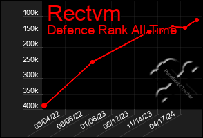 Total Graph of Rectvm