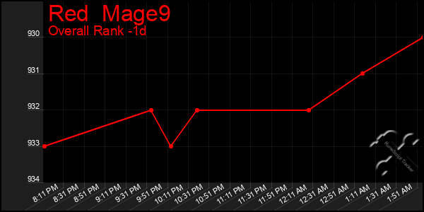 Last 24 Hours Graph of Red  Mage9