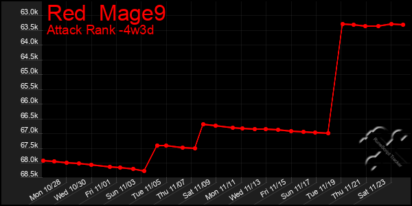 Last 31 Days Graph of Red  Mage9