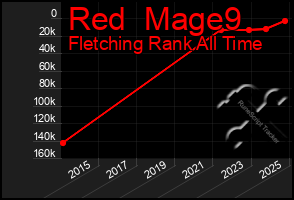 Total Graph of Red  Mage9