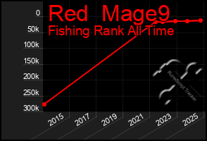 Total Graph of Red  Mage9