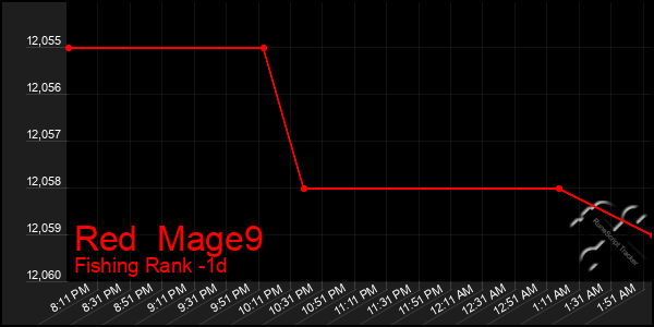 Last 24 Hours Graph of Red  Mage9