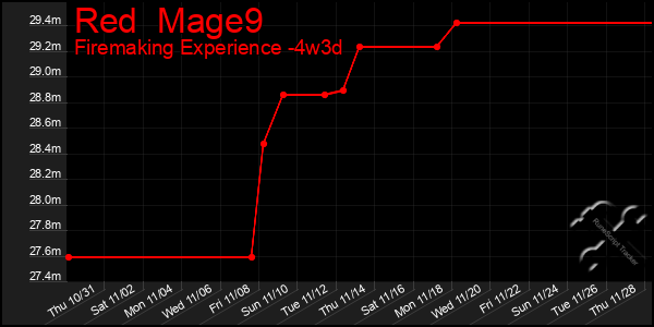 Last 31 Days Graph of Red  Mage9