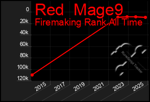 Total Graph of Red  Mage9