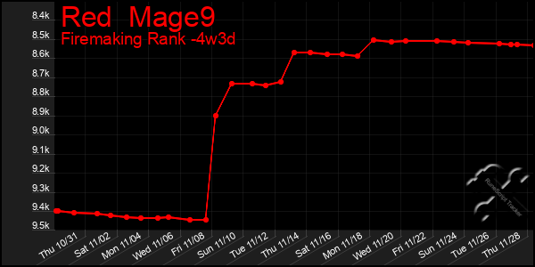 Last 31 Days Graph of Red  Mage9