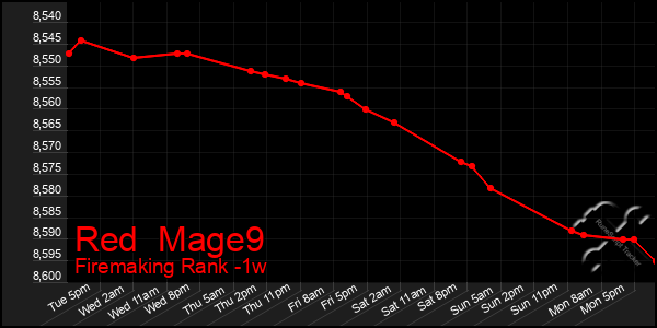 Last 7 Days Graph of Red  Mage9