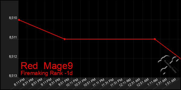 Last 24 Hours Graph of Red  Mage9