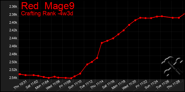 Last 31 Days Graph of Red  Mage9