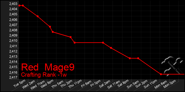 Last 7 Days Graph of Red  Mage9