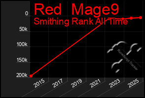 Total Graph of Red  Mage9