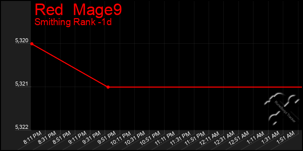 Last 24 Hours Graph of Red  Mage9