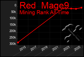 Total Graph of Red  Mage9