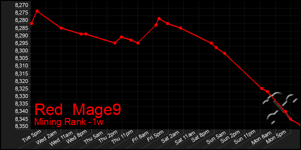 Last 7 Days Graph of Red  Mage9