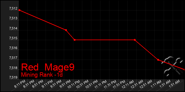 Last 24 Hours Graph of Red  Mage9