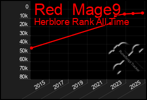 Total Graph of Red  Mage9