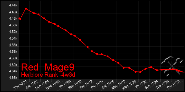 Last 31 Days Graph of Red  Mage9