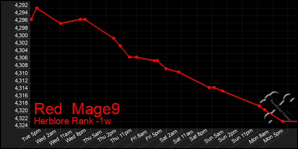 Last 7 Days Graph of Red  Mage9