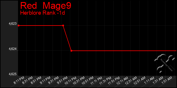 Last 24 Hours Graph of Red  Mage9