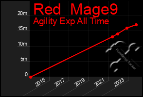 Total Graph of Red  Mage9