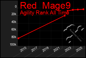 Total Graph of Red  Mage9