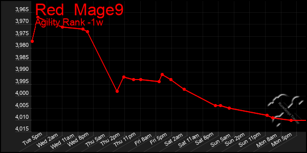 Last 7 Days Graph of Red  Mage9