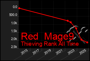 Total Graph of Red  Mage9