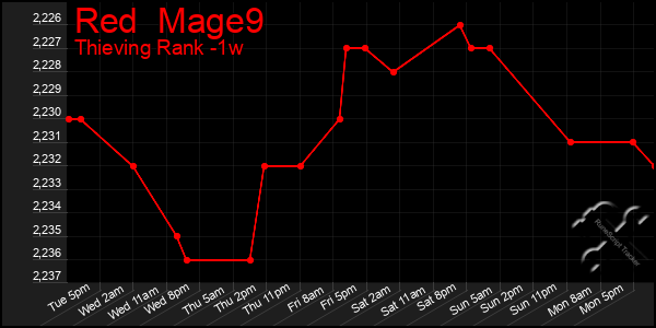 Last 7 Days Graph of Red  Mage9