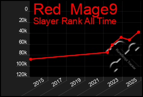 Total Graph of Red  Mage9