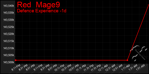 Last 24 Hours Graph of Red  Mage9