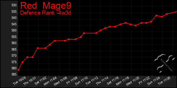 Last 31 Days Graph of Red  Mage9