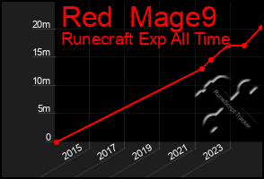 Total Graph of Red  Mage9