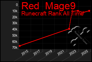 Total Graph of Red  Mage9