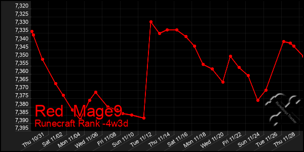 Last 31 Days Graph of Red  Mage9