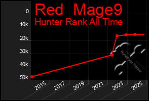 Total Graph of Red  Mage9