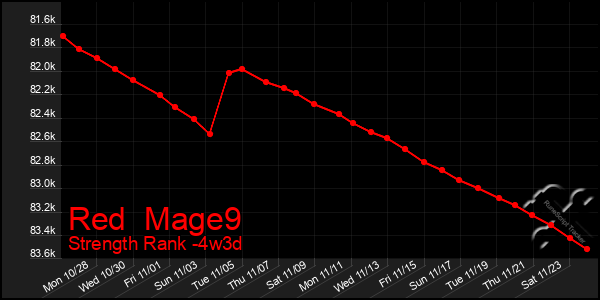 Last 31 Days Graph of Red  Mage9